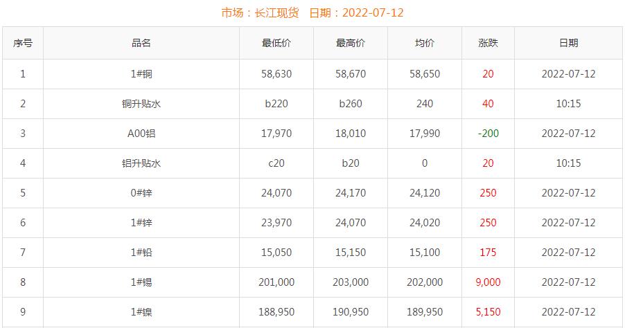 2022年7月12日铜价