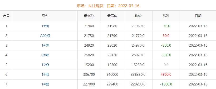 2022年3月16日铜价