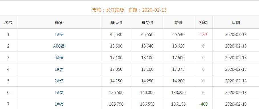 2020年2月13日铜价