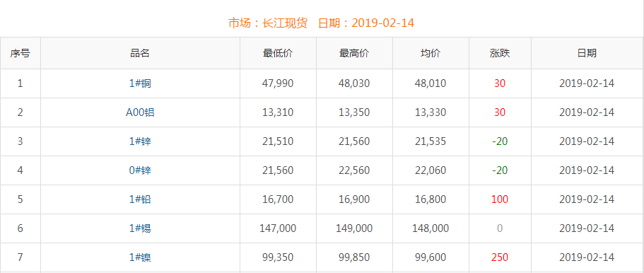2019年2月14日铜价