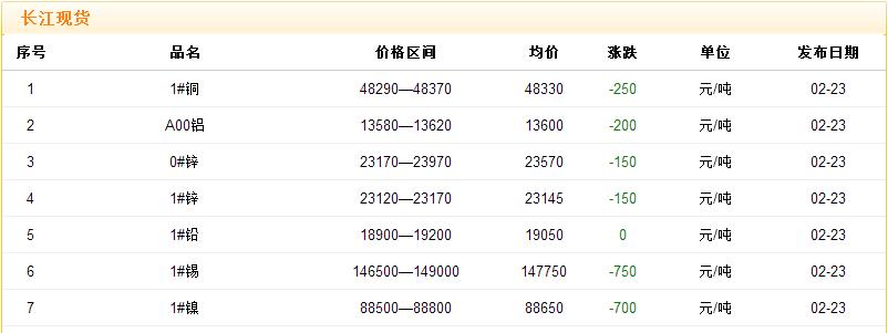 2017年2月23日铜价