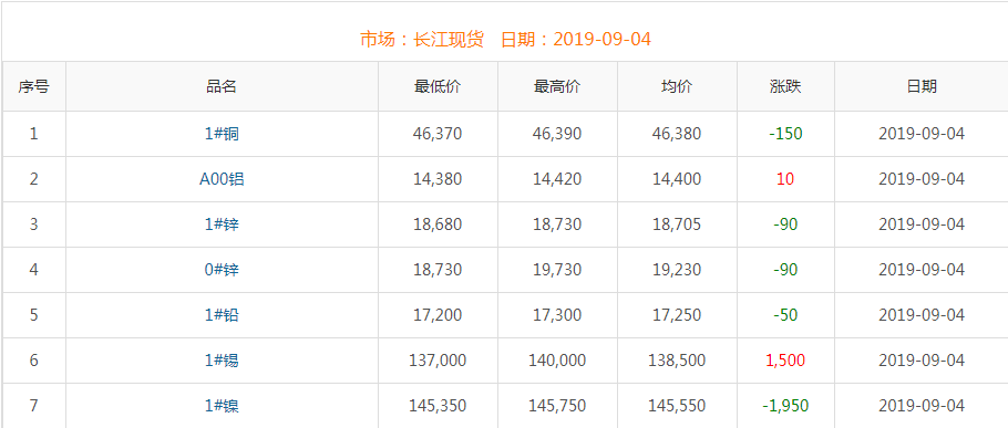 2019年9月4日铜价