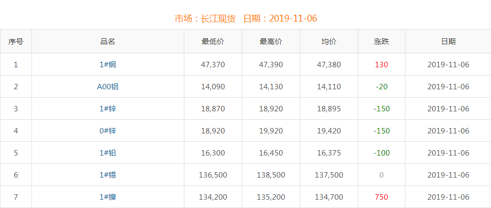 2019年11月6日铜价