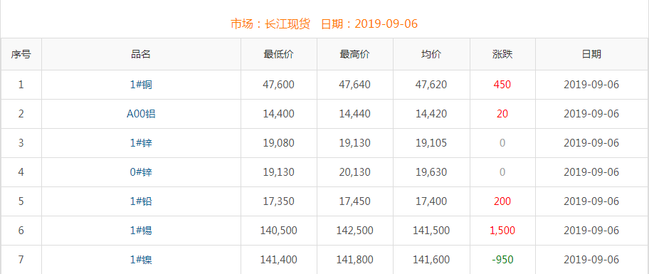 2019年9月6日铜价