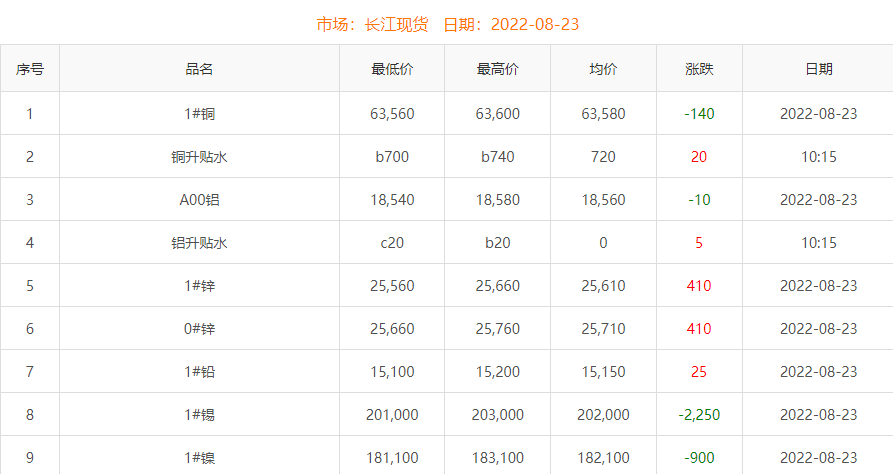 2022年8月23日铜价