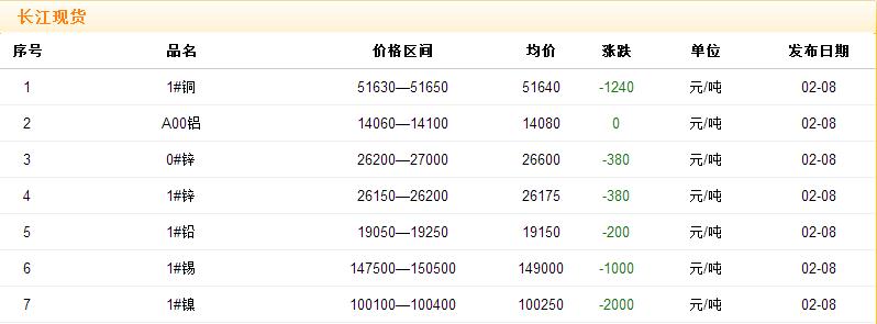 2018年2月8日铜价