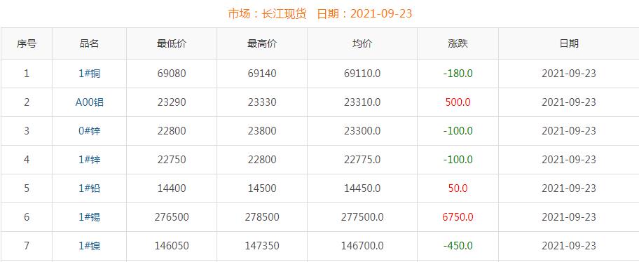 2021年9月23日铜价