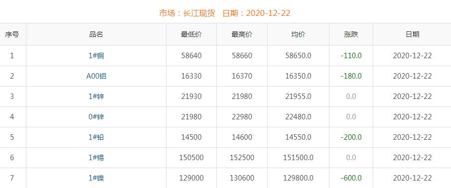 2020年12月22日铜价