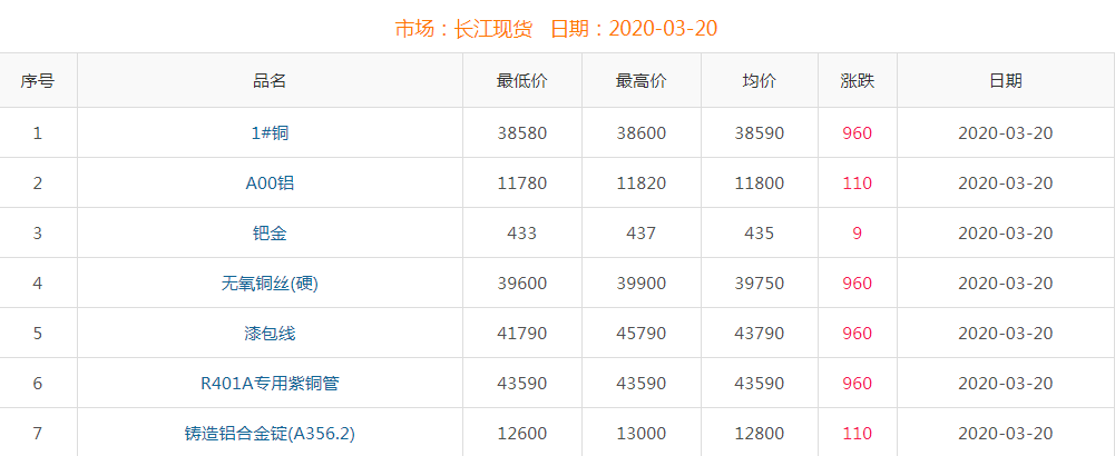 2020年3月20日铜价