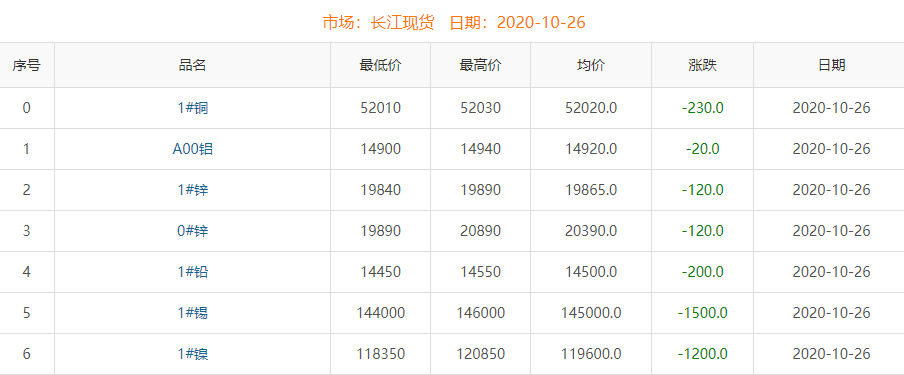 2020年10月26日铜价