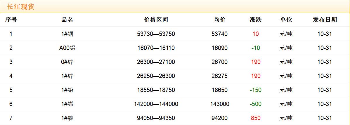 2017年10月31日铜价