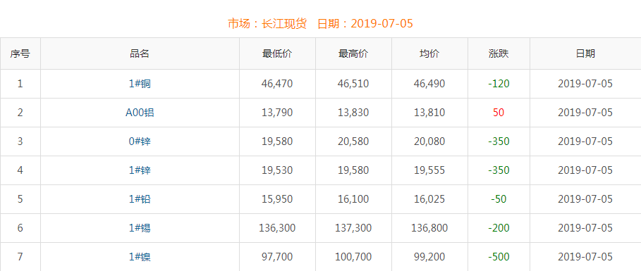 2019年7月5日铜价