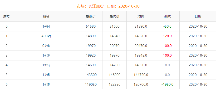 2020年10月30日铜价