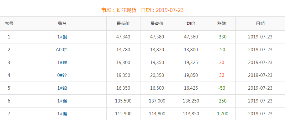 2019年7月23日铜价