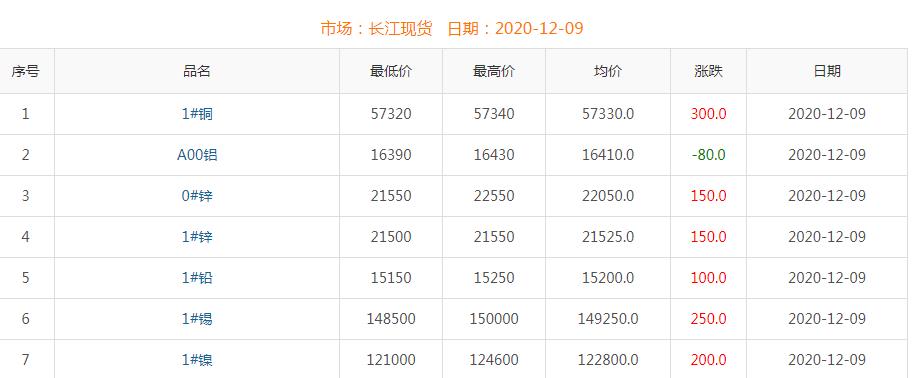 2020年12月9日铜价