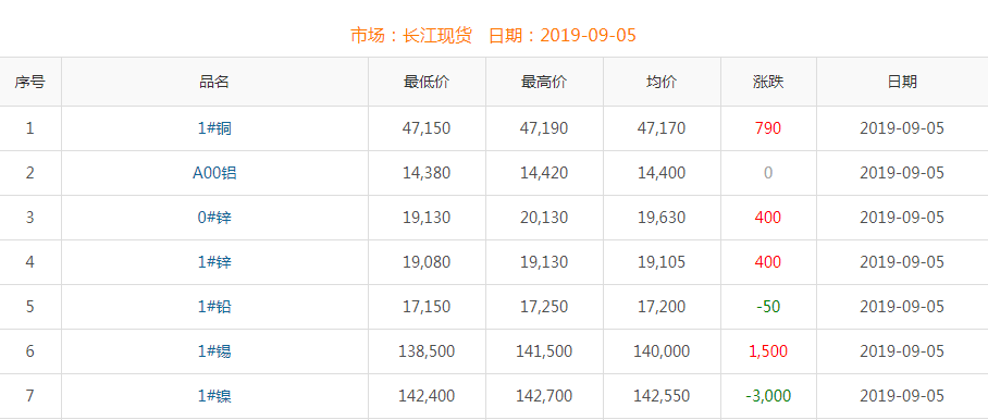 2019年9月5日铜价