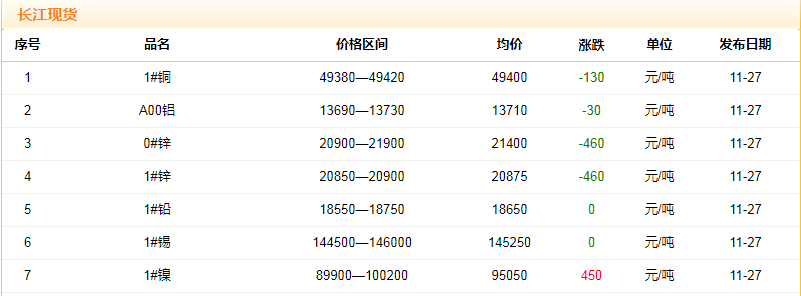 2018年11月27日铜价