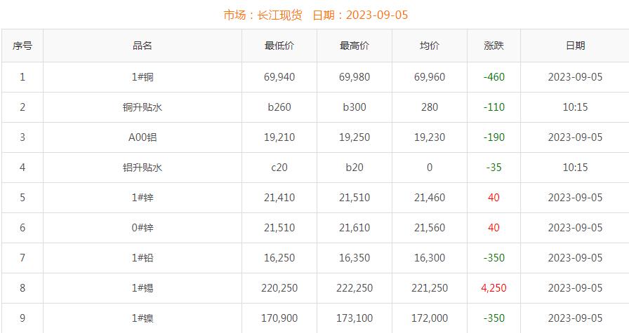 2023年9月5日铜价