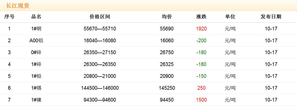 2017年10月17日铜价