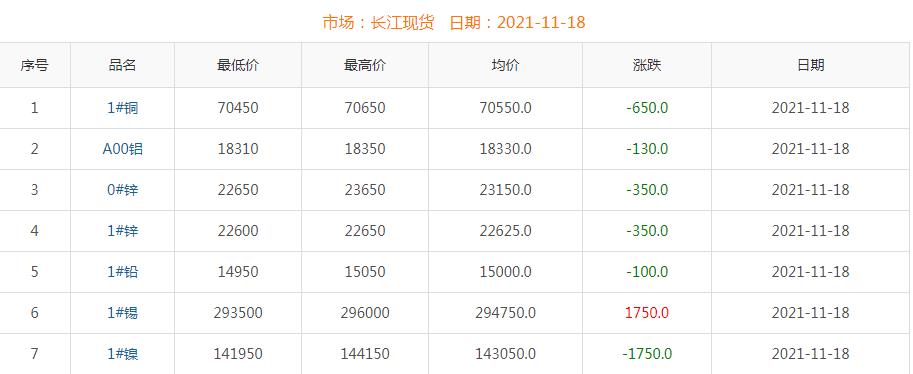 2021年11月18日铜价