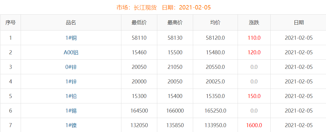 2021年2月5日铜价