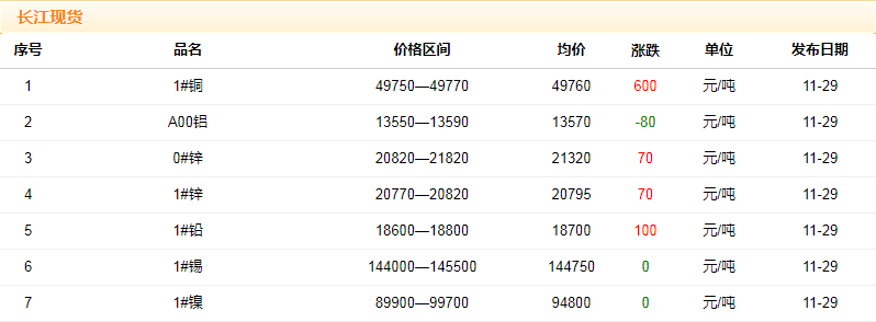 2018年11月29日铜价
