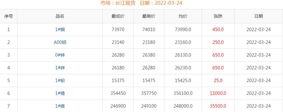 2022年3月24日铜价