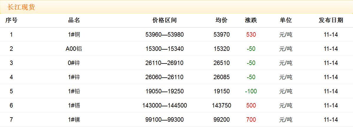 2017年11月14日铜价