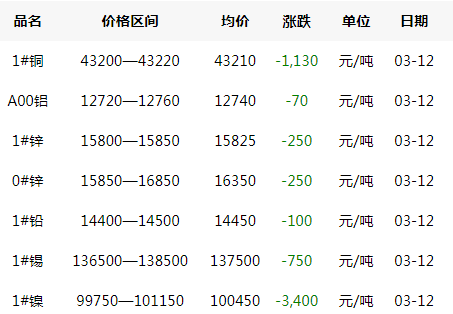 2020年3月12日铜价