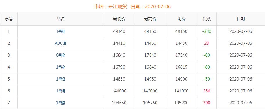 2020年7月6日铜价