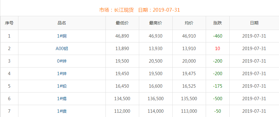 2019年7月31日铜价