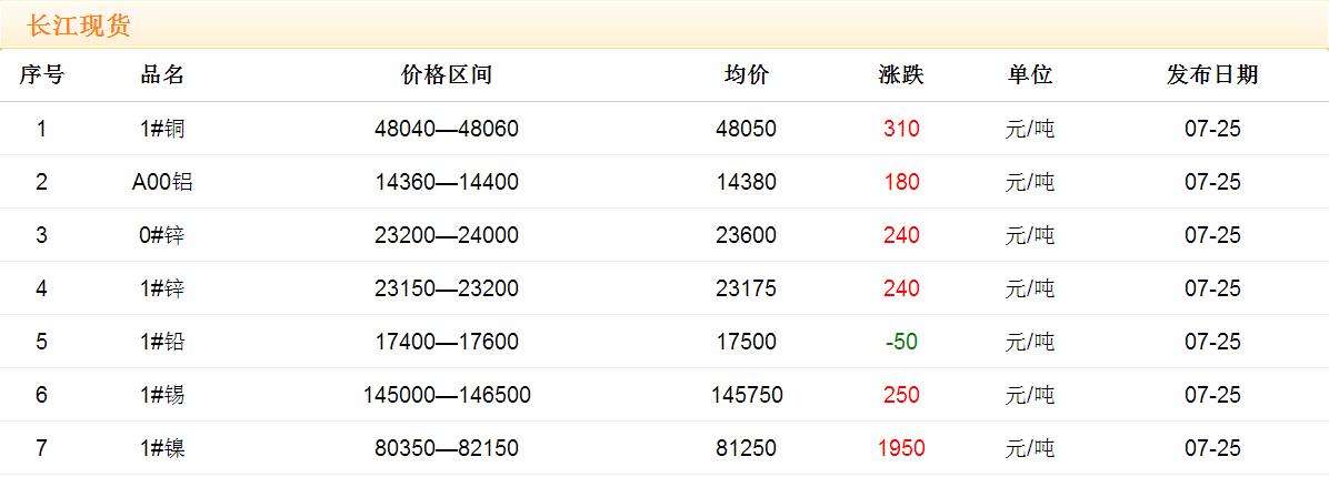 2017年7月25日铜价