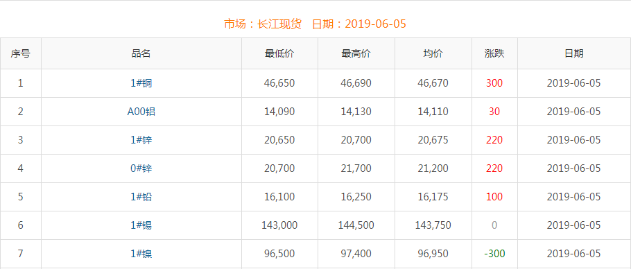 2019年6月5日铜价