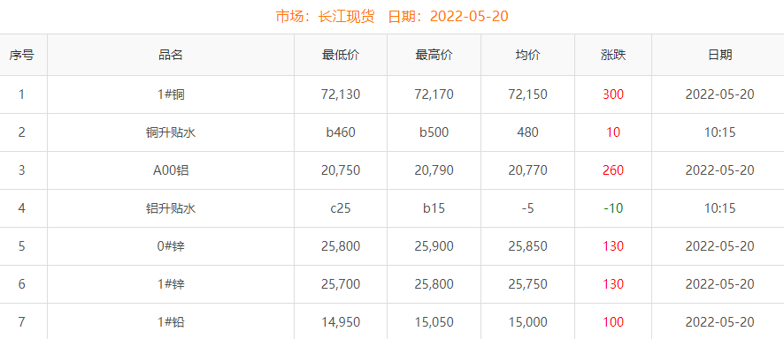 2022年5月20日铜价