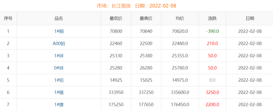 2022年2月8日铜价
