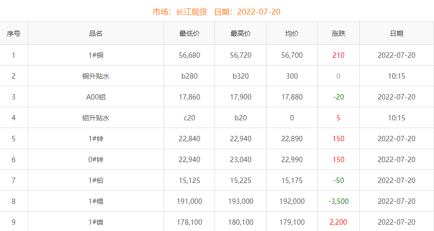 2022年7月20日铜价