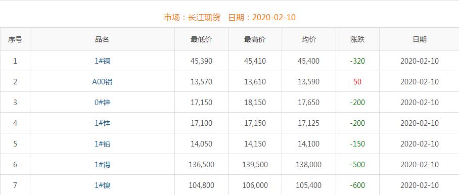 2020年2月10日铜价