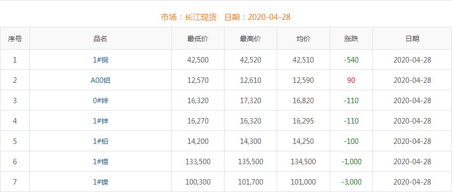 2020年4月28日铜价