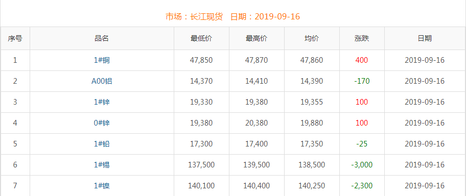2019年9月16日铜价