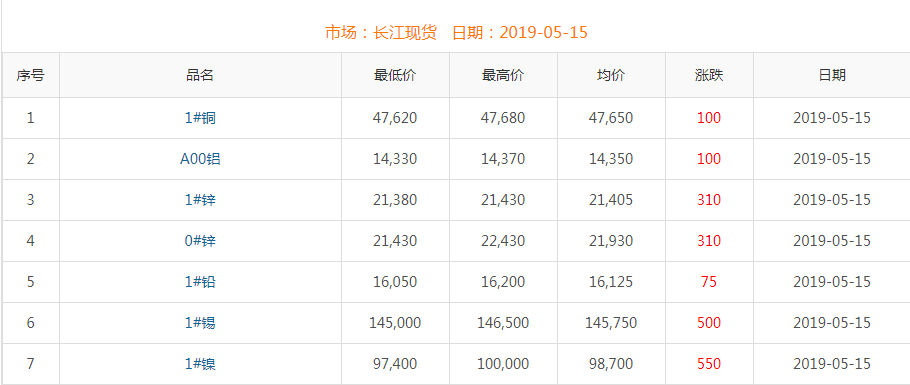 2019年5月15日铜价