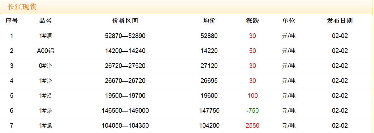 2018年2月2日铜价