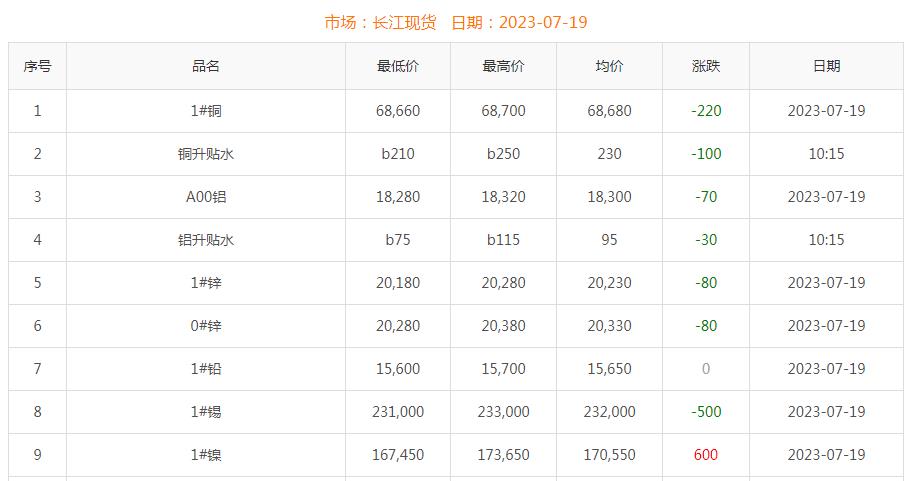 2023年7月19日铜价