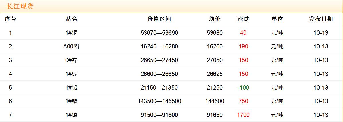 2017年10月13日铜价