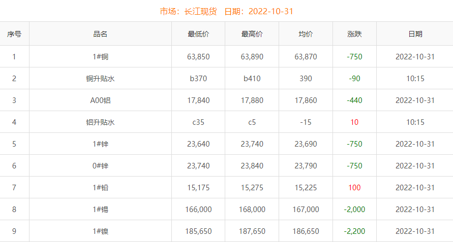 2022年10月31日铜价