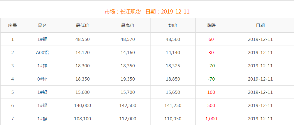 2019年12月11日铜价