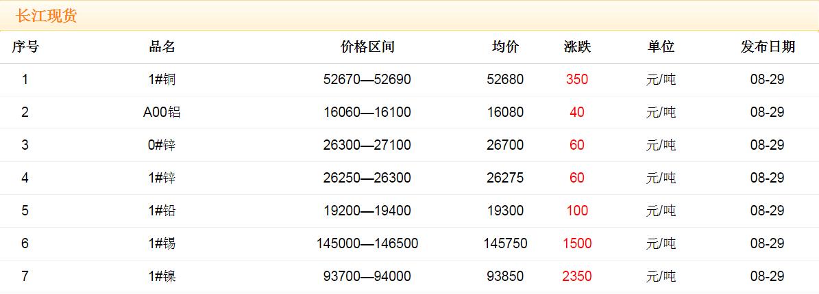 2017年8月29日铜价