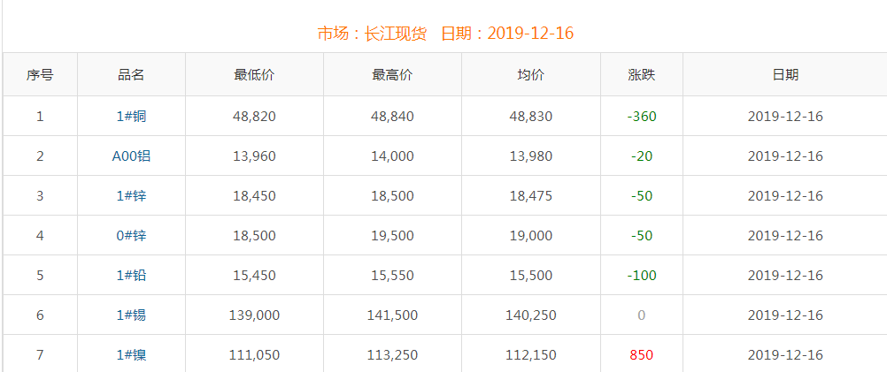 2019年12月16日铜价