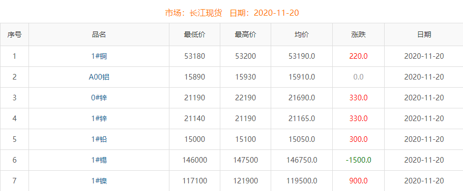 2020年11月20日铜价