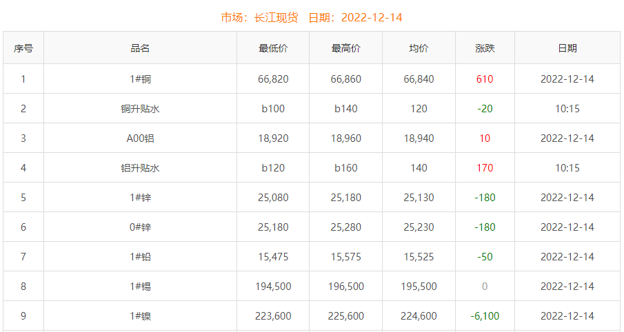 2022年12月14日铜价