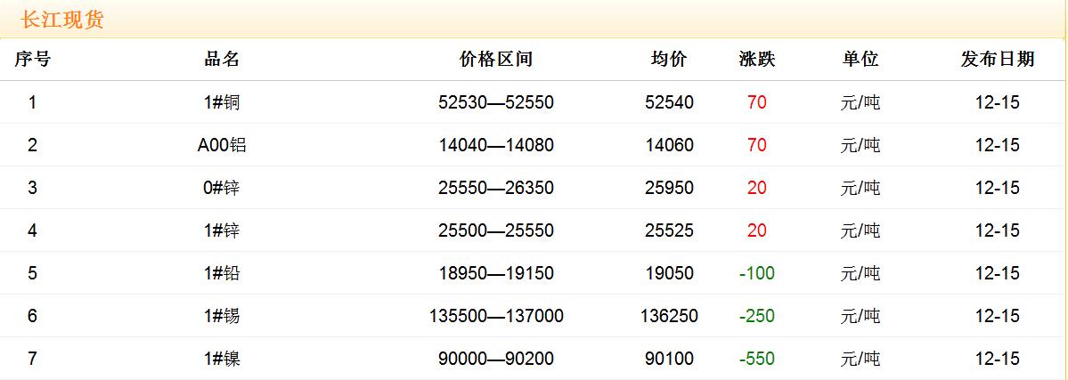 2017年12月15日铜价